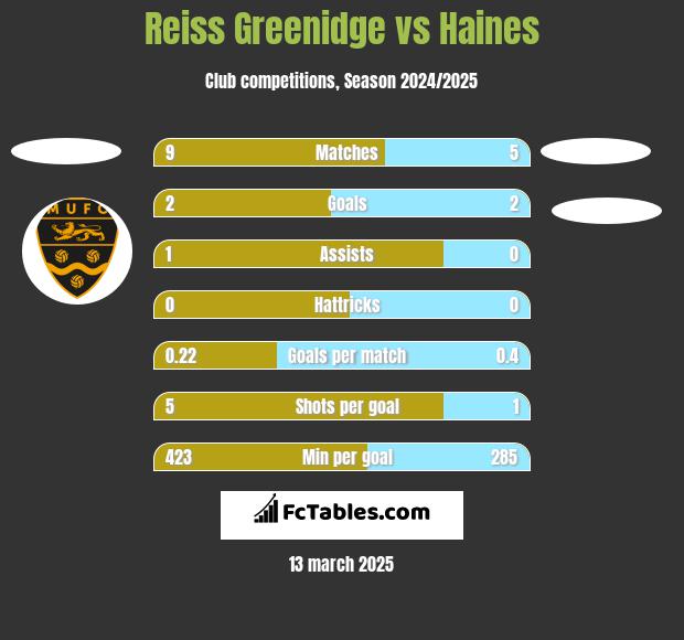 Reiss Greenidge vs Haines h2h player stats