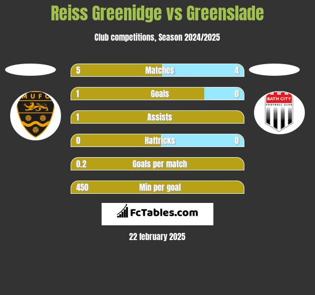 Reiss Greenidge vs Greenslade h2h player stats