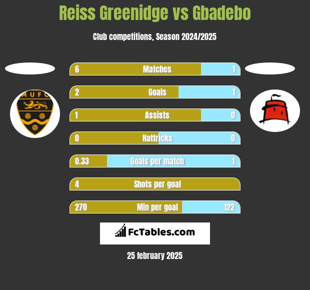 Reiss Greenidge vs Gbadebo h2h player stats