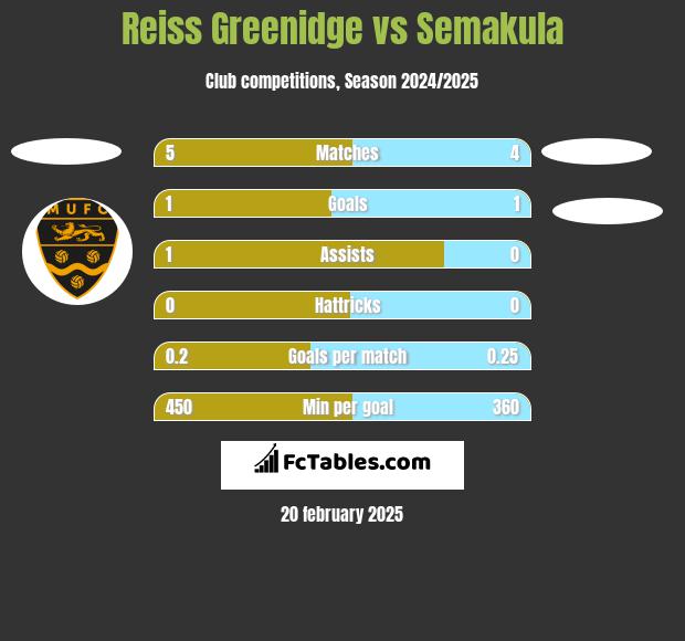 Reiss Greenidge vs Semakula h2h player stats