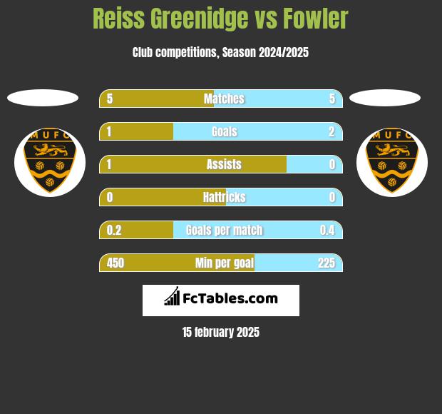 Reiss Greenidge vs Fowler h2h player stats