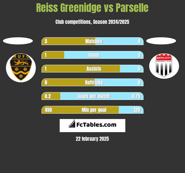 Reiss Greenidge vs Parselle h2h player stats