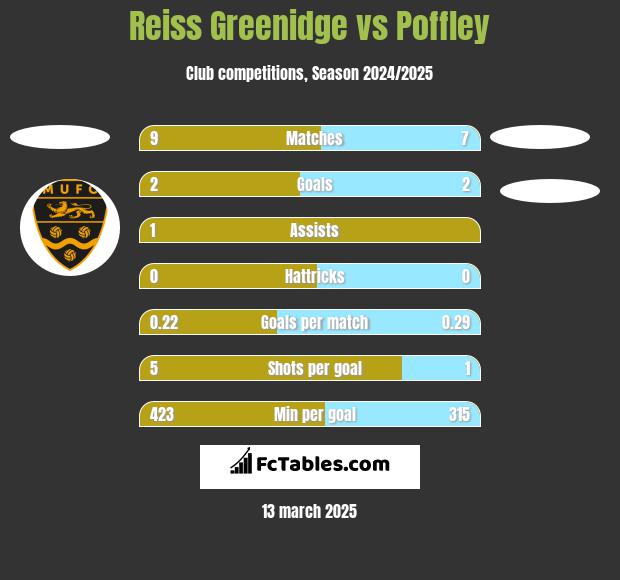 Reiss Greenidge vs Poffley h2h player stats