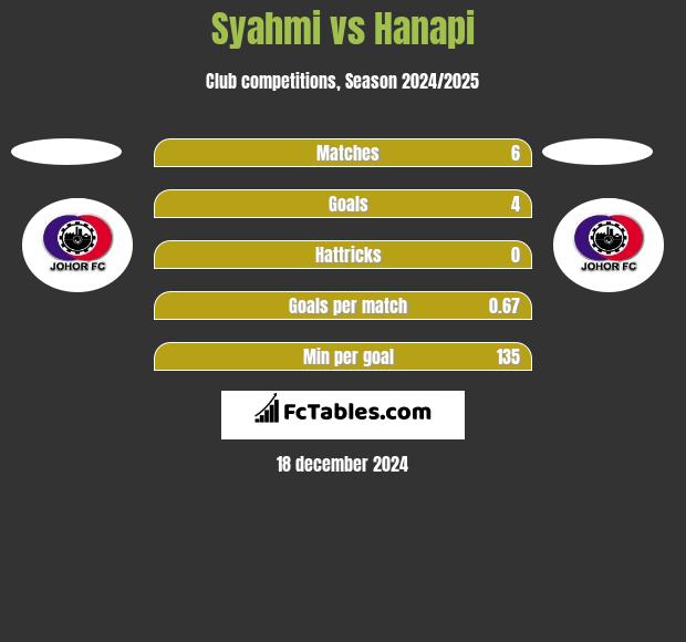 Syahmi vs Hanapi h2h player stats