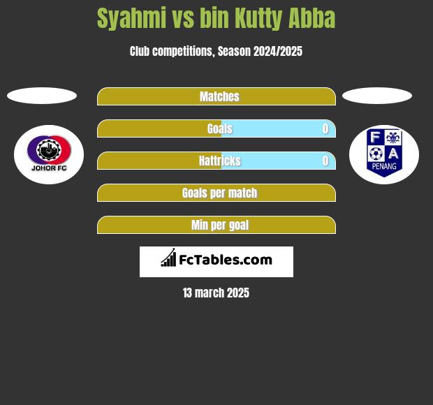 Syahmi vs bin Kutty Abba h2h player stats