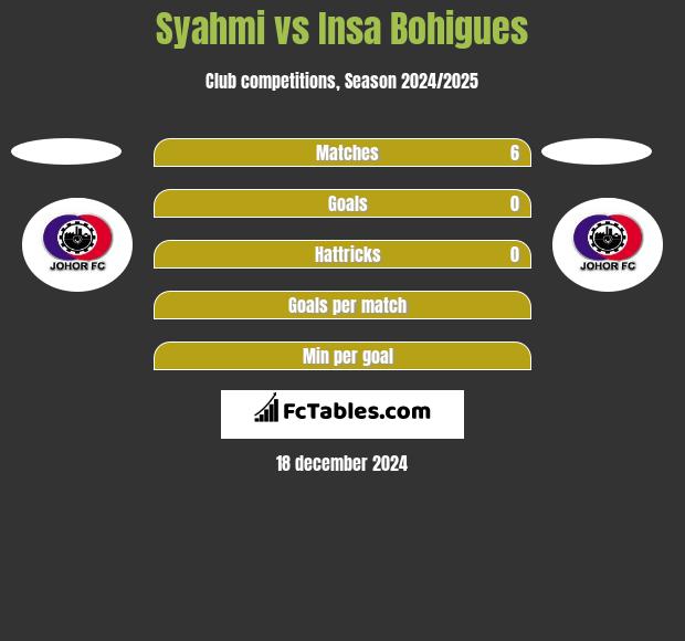 Syahmi vs Insa Bohigues h2h player stats