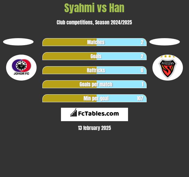 Syahmi vs Han h2h player stats