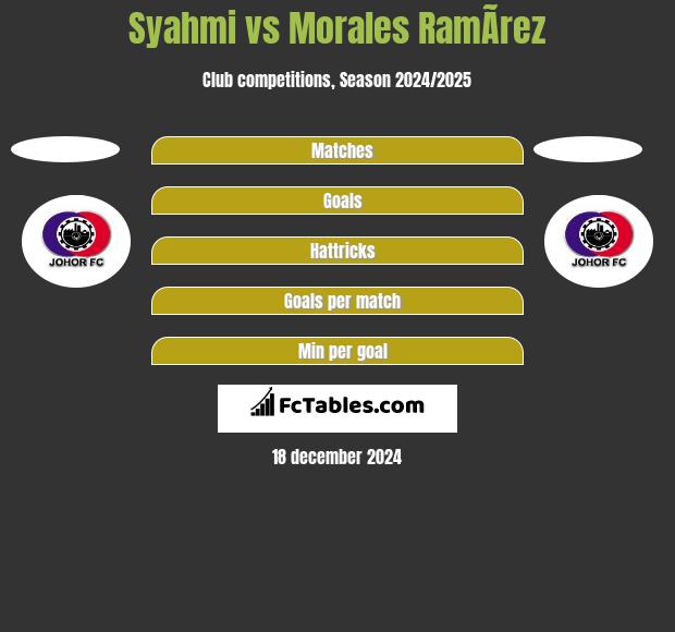 Syahmi vs Morales RamÃ­rez h2h player stats