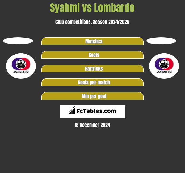 Syahmi vs Lombardo h2h player stats