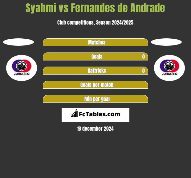 Syahmi vs Fernandes de Andrade h2h player stats