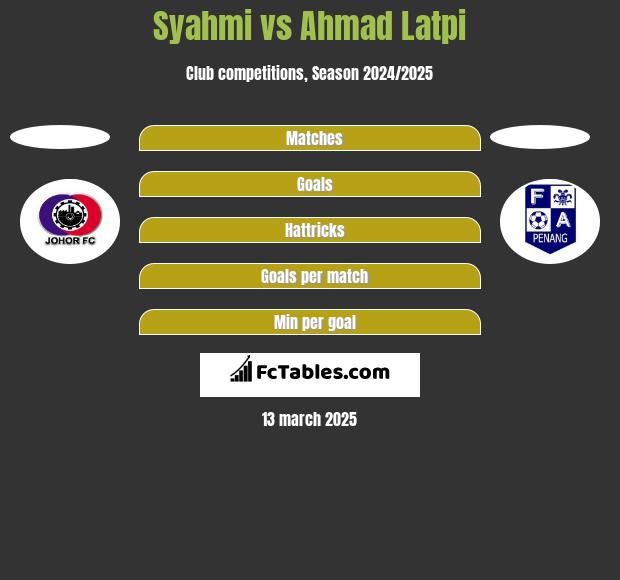 Syahmi vs Ahmad Latpi h2h player stats