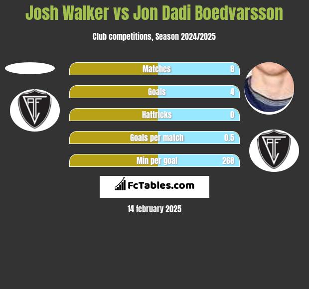 Josh Walker vs Jon Dadi Boedvarsson h2h player stats