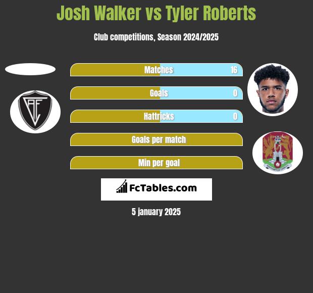 Josh Walker vs Tyler Roberts h2h player stats