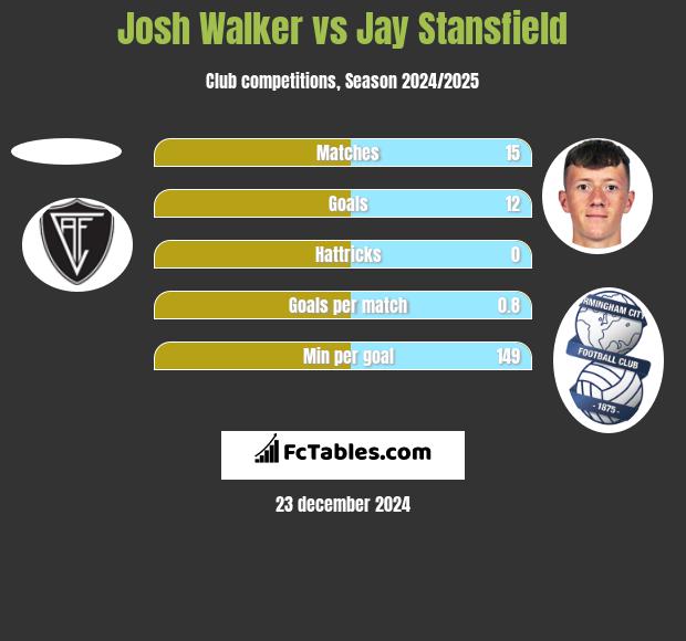 Josh Walker vs Jay Stansfield h2h player stats