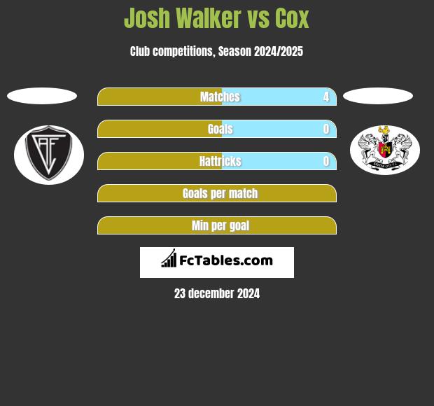 Josh Walker vs Cox h2h player stats