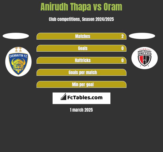 Anirudh Thapa vs Oram h2h player stats