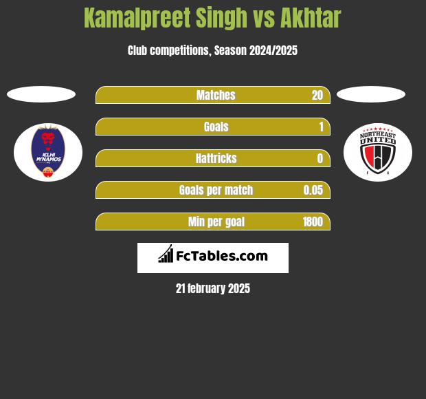 Kamalpreet Singh vs Akhtar h2h player stats