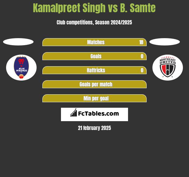 Kamalpreet Singh vs B. Samte h2h player stats