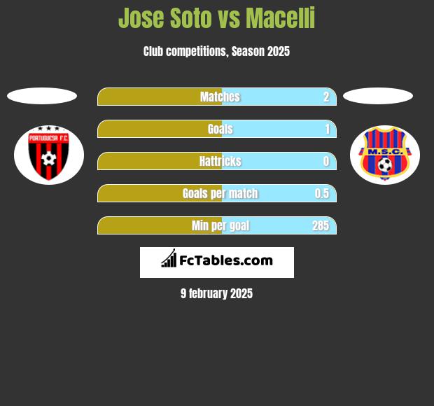 Jose Soto vs Macelli h2h player stats