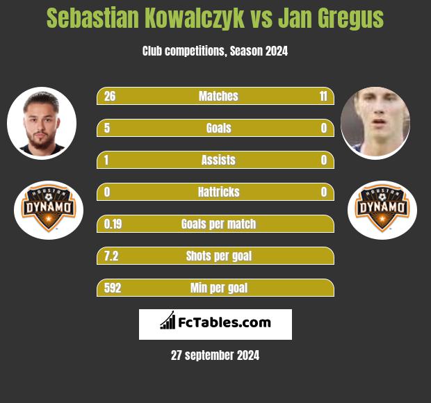 Sebastian Kowalczyk vs Jan Gregus h2h player stats