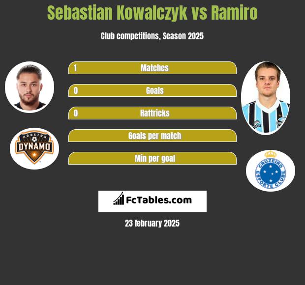 Sebastian Kowalczyk vs Ramiro h2h player stats