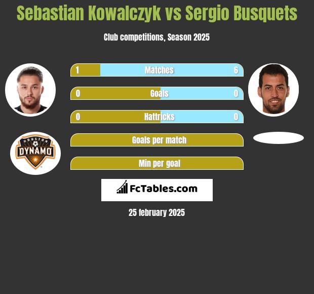 Sebastian Kowalczyk vs Sergio Busquets h2h player stats