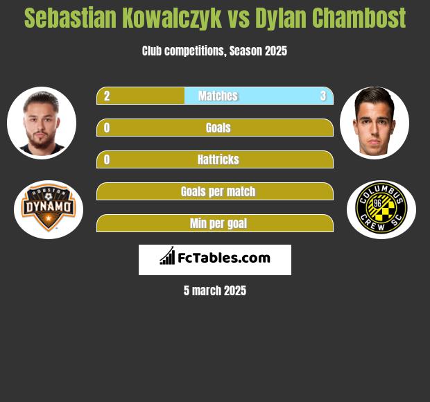 Sebastian Kowalczyk vs Dylan Chambost h2h player stats