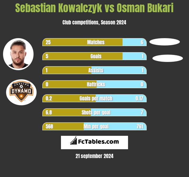 Sebastian Kowalczyk vs Osman Bukari h2h player stats