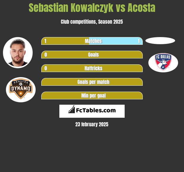 Sebastian Kowalczyk vs Acosta h2h player stats