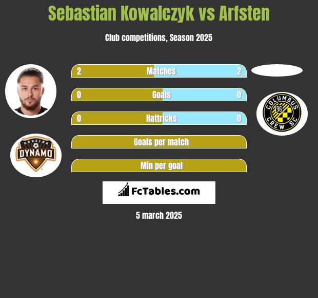 Sebastian Kowalczyk vs Arfsten h2h player stats