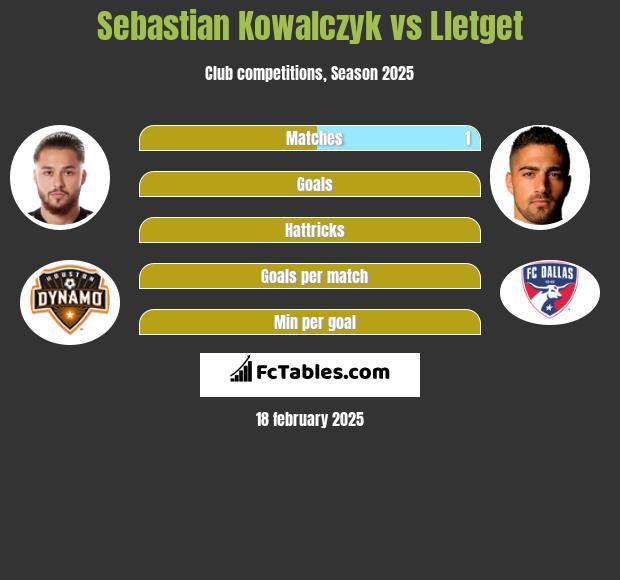 Sebastian Kowalczyk vs Lletget h2h player stats