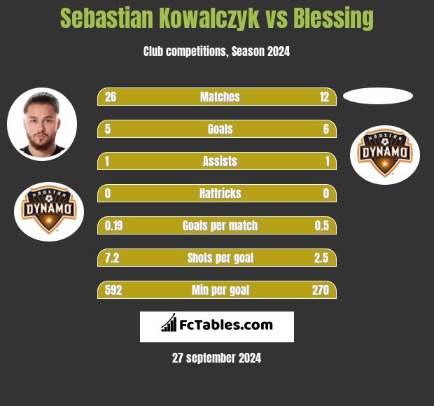 Sebastian Kowalczyk vs Blessing h2h player stats