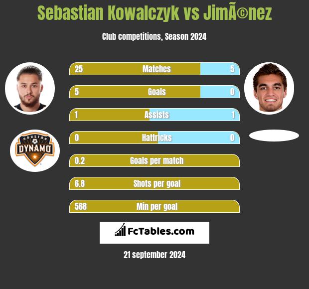 Sebastian Kowalczyk vs JimÃ©nez h2h player stats