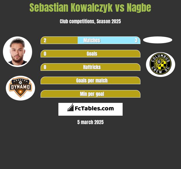 Sebastian Kowalczyk vs Nagbe h2h player stats