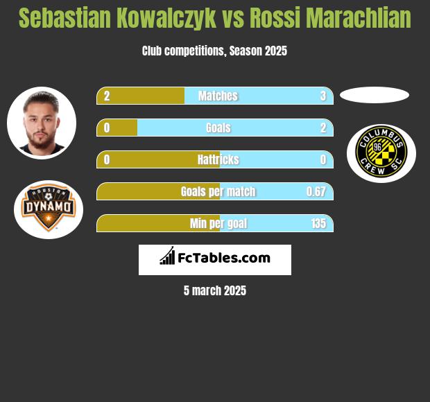 Sebastian Kowalczyk vs Rossi Marachlian h2h player stats