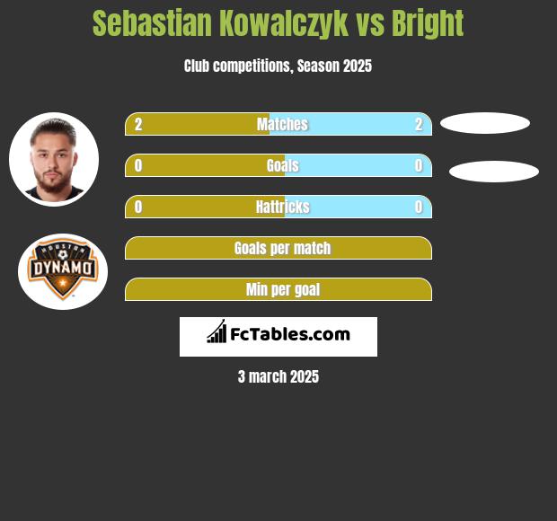 Sebastian Kowalczyk vs Bright h2h player stats