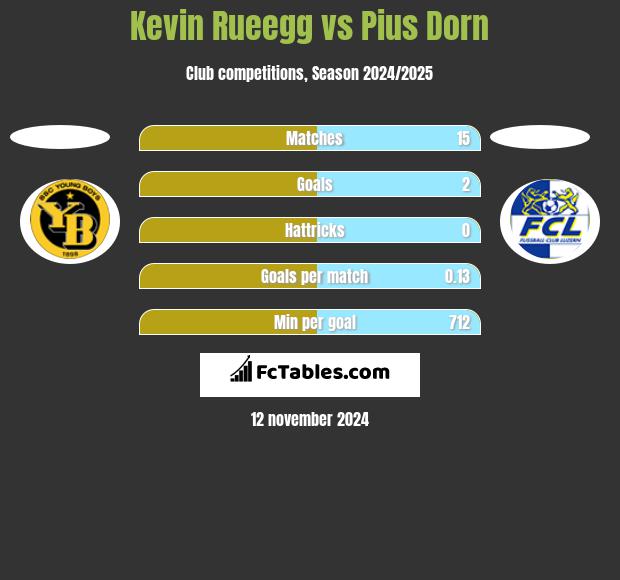 Kevin Rueegg vs Pius Dorn h2h player stats