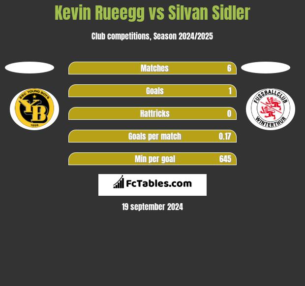 Kevin Rueegg vs Silvan Sidler h2h player stats