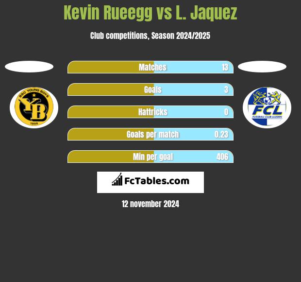 Kevin Rueegg vs L. Jaquez h2h player stats