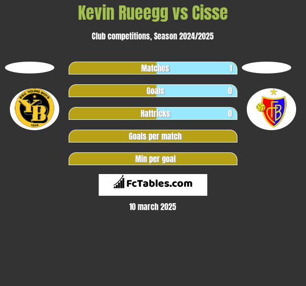 Kevin Rueegg vs Cisse h2h player stats