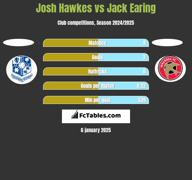 Josh Hawkes vs Jack Earing h2h player stats