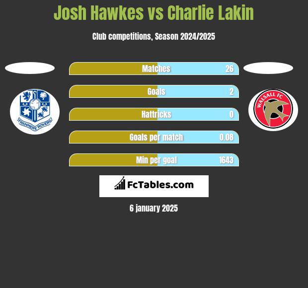 Josh Hawkes vs Charlie Lakin h2h player stats