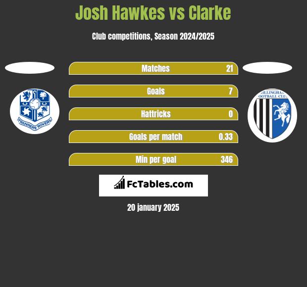 Josh Hawkes vs Clarke h2h player stats