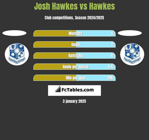 Josh Hawkes vs Hawkes h2h player stats