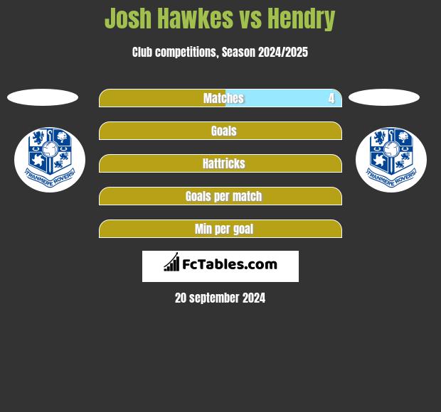 Josh Hawkes vs Hendry h2h player stats