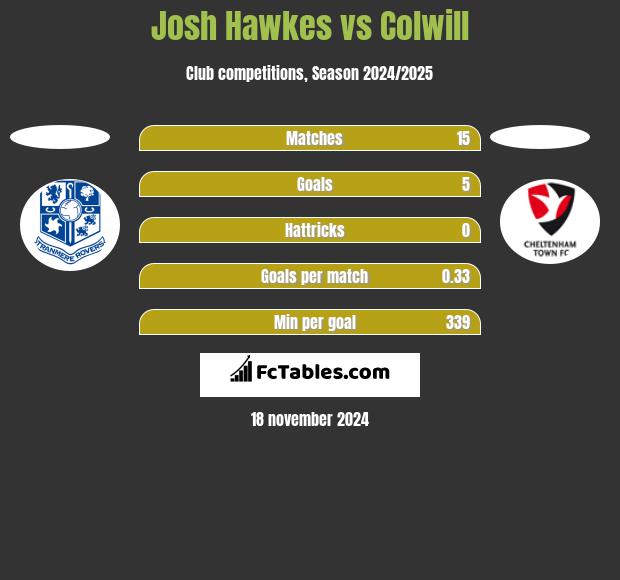 Josh Hawkes vs Colwill h2h player stats