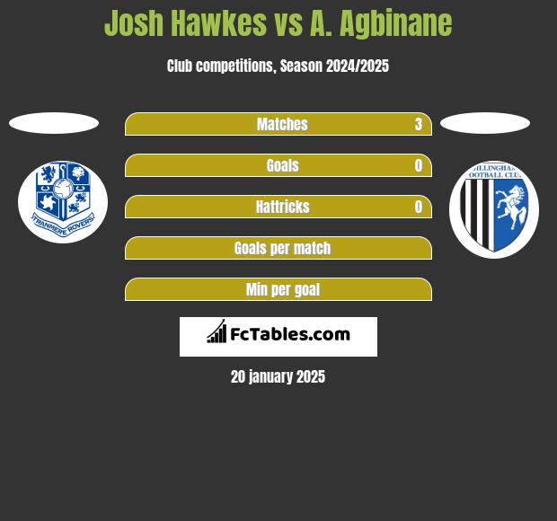 Josh Hawkes vs A. Agbinane h2h player stats