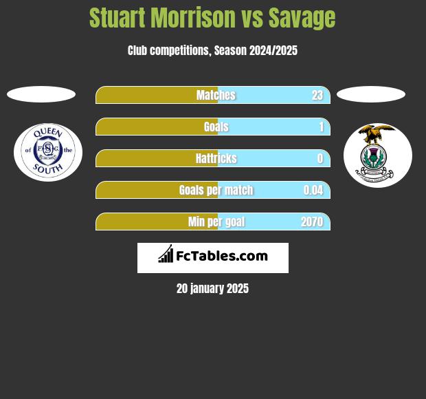 Stuart Morrison vs Savage h2h player stats