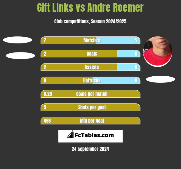 Gift Links vs Andre Roemer h2h player stats