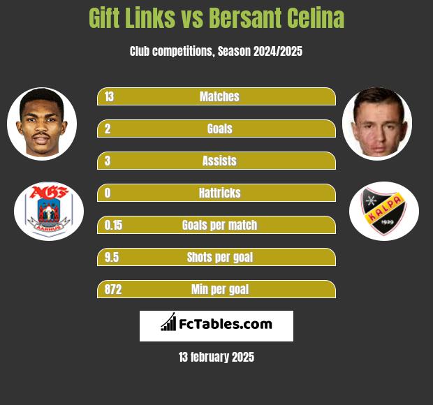 Gift Links vs Bersant Celina h2h player stats